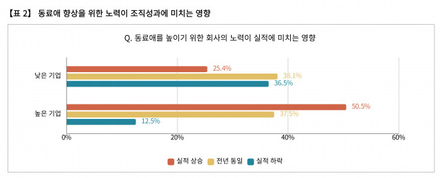 동료애 향상에 관심이 높은 기업들 중에서 50.0%가 전년보다 실적 상승, 12.5%가 전년보다 실적 하락의 상황에 있다고 응답했다. 반면 동료애에 관심이 없는 기업들 중에서는 25.4%가 전년보다 실적 상승, 36.5%가 전년보다 실적 하락의 상황에 있다고 답했다. 동료애가 있고 없고가 실적에 4배 이상의 차이를 만들어 내고 있음을 알 수가 있다