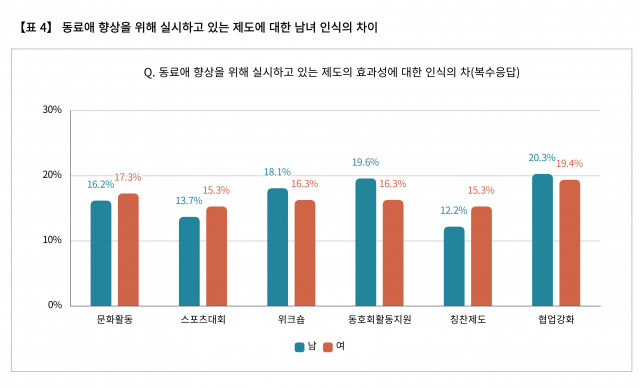 동료애 향상을 위해 실시하고 있는 제도들 중에서 남녀 괴리감이 가장 작은 영역은 협업 강화로, 인식의 차이가 거의 없었다. 반면 괴리감이 가장 큰 영역은 칭찬 제도로, 칭찬은 남성보다 여성에게 더 크게 동료애 강화에 도움이 되고 있음이 드러났다