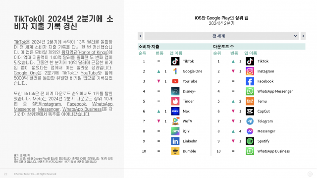 iOS와 Google Play의 상위 앱