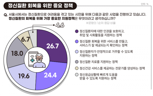 ‘2024 정신건강에 관한 서울시 노인 인식 및 실태조사’ 인포그래픽 일부(사진=서울시정신건강복지센터)