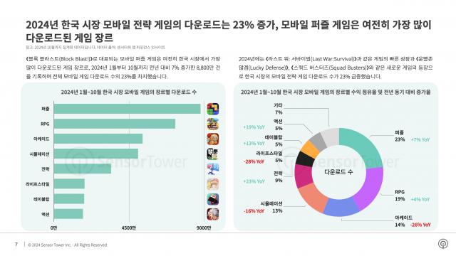 2024년 한국 시장 모바일 전략 게임의 다운로드는 23% 증가, 모바일 퍼즐 게임은 여전히 가장 많이 다운로드된 게임 장르