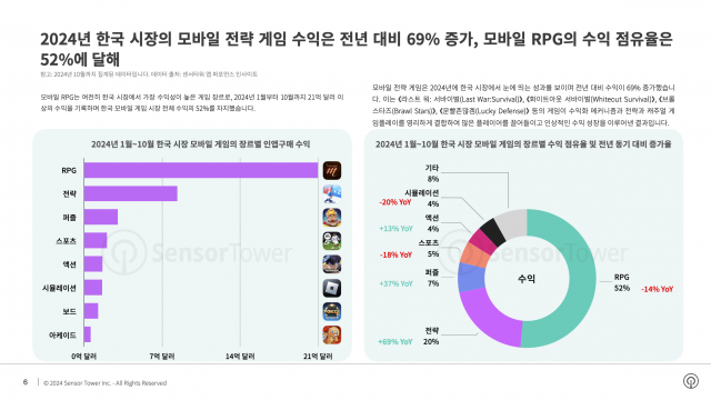 2024년 한국 시장의 모바일 전략 게임 수익은 전년 대비 69% 증가, 모바일 RPG의 수익 점유율 52%에 달해