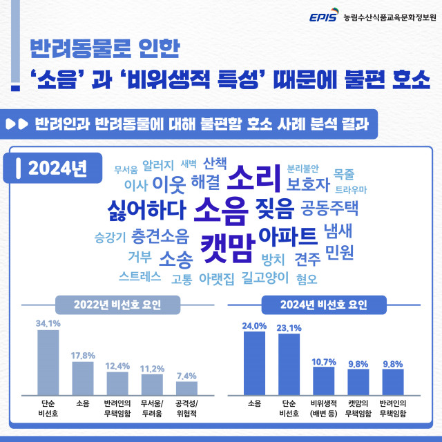 반려인·반려동물에 대한 불편함 호소 사례 분석