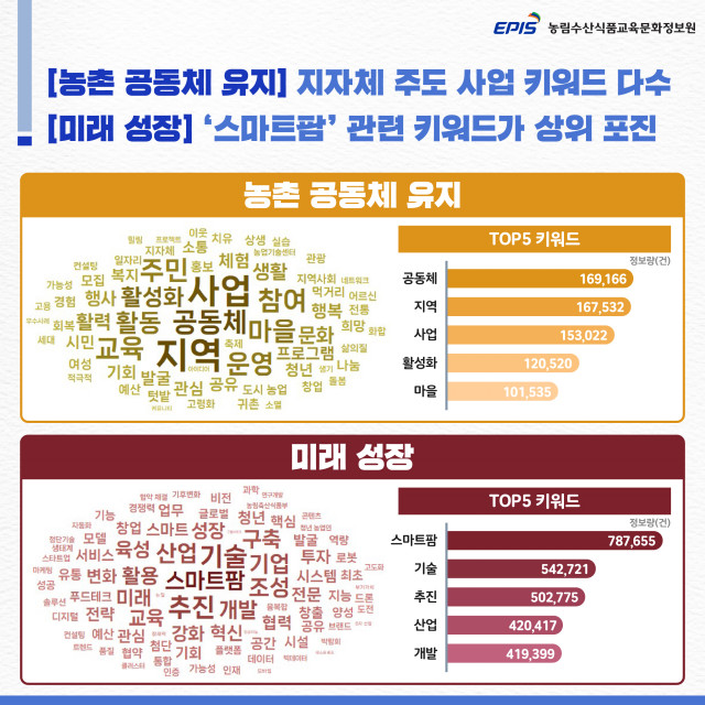 농업·농촌 가치 유형별 언급 키워드 분석