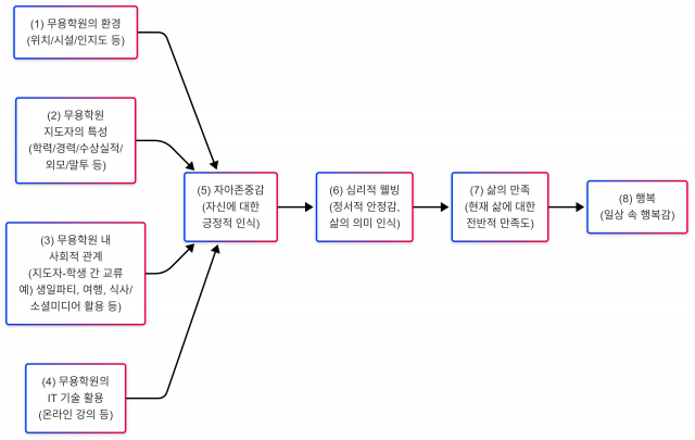 ①무용학원의 환경, ②무용학원 지도자의 특성, ③무용학원 내 사회적 관계, ④무용학원의 IT 기술 활용이 자아존중감, 심리적 웰빙, 삶의 만족, 그리고 행복에 중요한 요인으로 작용