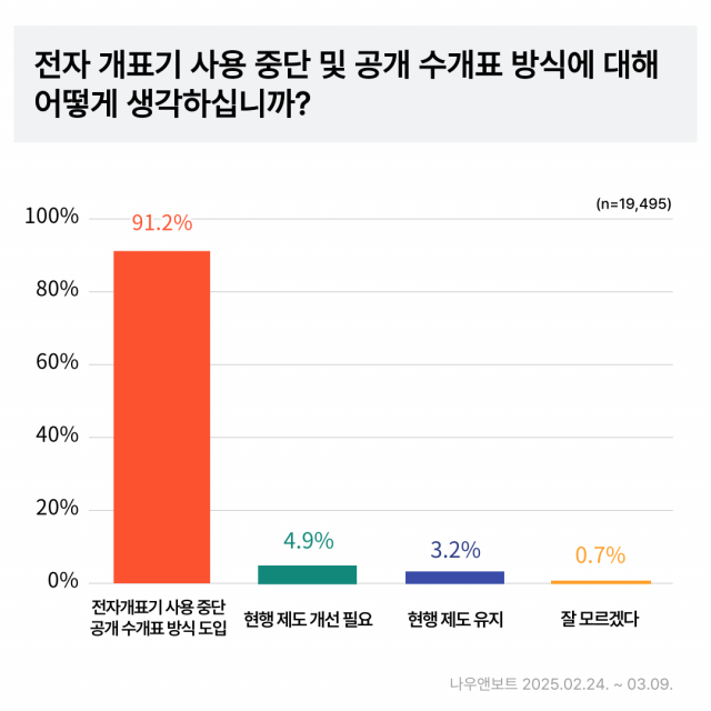 전자개표기 사용