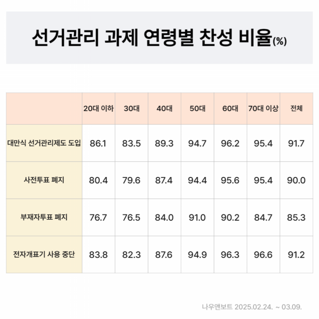 선거관리 개선 과제