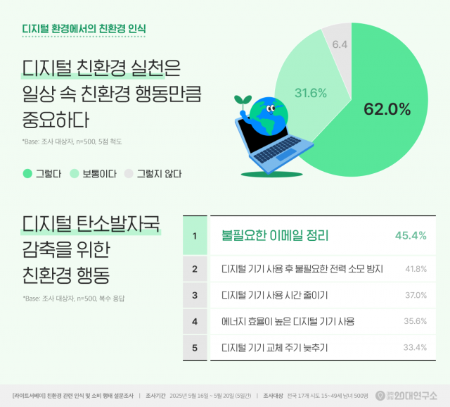 디지털 환경에서의 친환경 인식