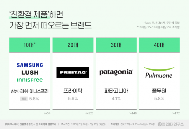 ‘친환경 제품’하면 가장 먼저 떠오르는 브랜드