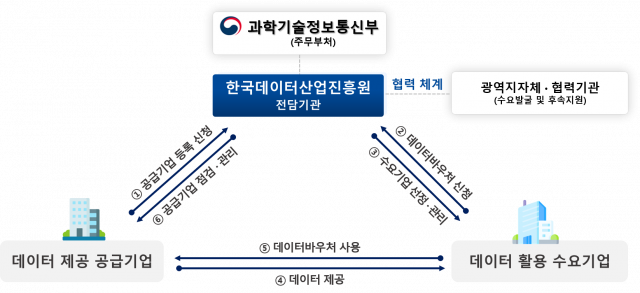 데이터바우처 사업 추진 체계 : 데이터 상품 및 활용 서비스를 제공할 공급기업을 모집하고, 데이터바우처 활용 수요기업을 선정해 데이터 상품 및 활용서비스를 지원