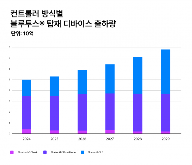 2025 블루투스 시장 업데이트_블루투스 탑재 디바이스 출하량