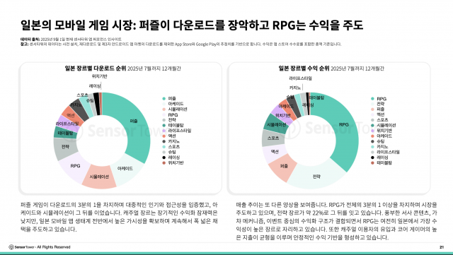 일본의 모바일 게임 시장: 퍼즐이 다운로드를 장악하고 RPG는 수익을 주도