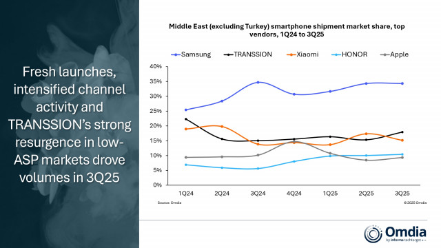 Middle East (excluding Turkey) smartphone shipment market share, top vendors, 1Q24 to 3Q25