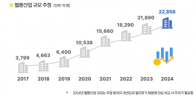 2025 웹툰산업 실태조사 주요 이미지(웹툰 산업규모)