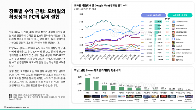 장르별 수익 균형: 모바일의 확장성과 PC의 깊이 결합