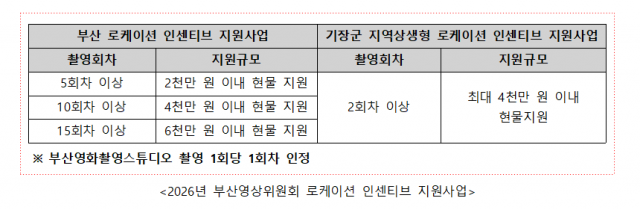 2026년 부산영상위원회 로케이션 인센티브 지원사업