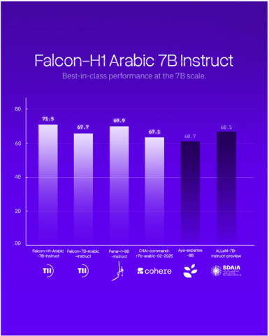 Abu Dhabi’s TII Launches Falcon-H1 Arabic, Establishing the World’s Leading Arabic AI Model (Graphic: AETOSWire)