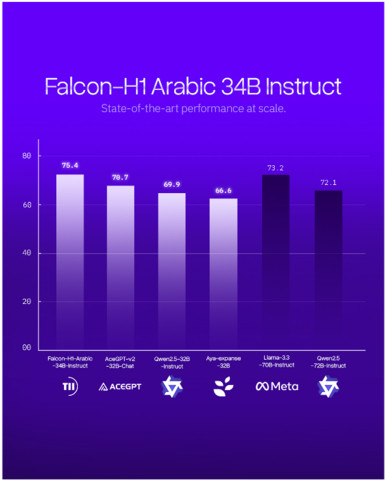 Abu Dhabi’s TII Launches Falcon-H1 Arabic, Establishing the World’s Leading Arabic AI Model (Graphic: AETOSWire)
