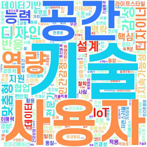 전문가 인터뷰 질적 분석 결과, 디지로그 기반 지능형 건축물의 방향성 워드클라우드. ‘공간’, ‘기술’, ‘사용자’, ‘역량’, ‘IoT’ 등 디지로그 건축의 핵심 키워드가 도출됐다