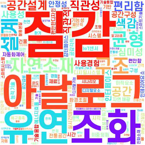 지능형 건축물과 디지로그 감성의 융합적 핵심요소 워드클라우드. ‘질감’, ‘아날로그’, ‘유연’, ‘조화’, ‘자연소재’ 등 인간 중심 공간의 감성적 가치가 강조됐다