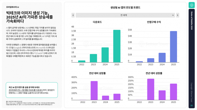 빅테크와 이미지 생성 기능, 2025년 AI의 가파른 상승세를 가속하다