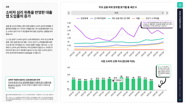 소비자 심리 위축을 반영한 대출 앱 도입율의 증가