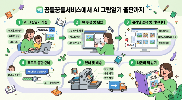 ‘꿈틀꿈틀’은 AI로 그림일기를 쓰고 실물 책까지 만드는 원스톱 출판 프로세스를 제공한다. AI 프롬프트로 이미지를 생성·편집하고, 온라인 공유를 거쳐 디자인 선택 후 인쇄하면 나만의 특별한 일기장을 배송받을 수 있다
