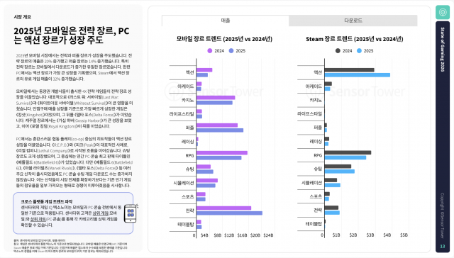 2025년 모바일은 전략 장르, PC는 액션 장르가 성장 주도