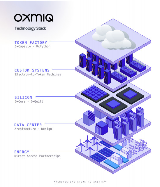 OXMIQ Technology Stack