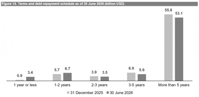Figure 14. Terms and debt repayment schedule as of 30 June 2026 (billion USD)