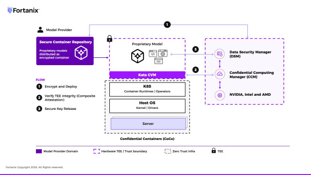 From Open Foundation to Running Confidential AI at Enterprise Scale